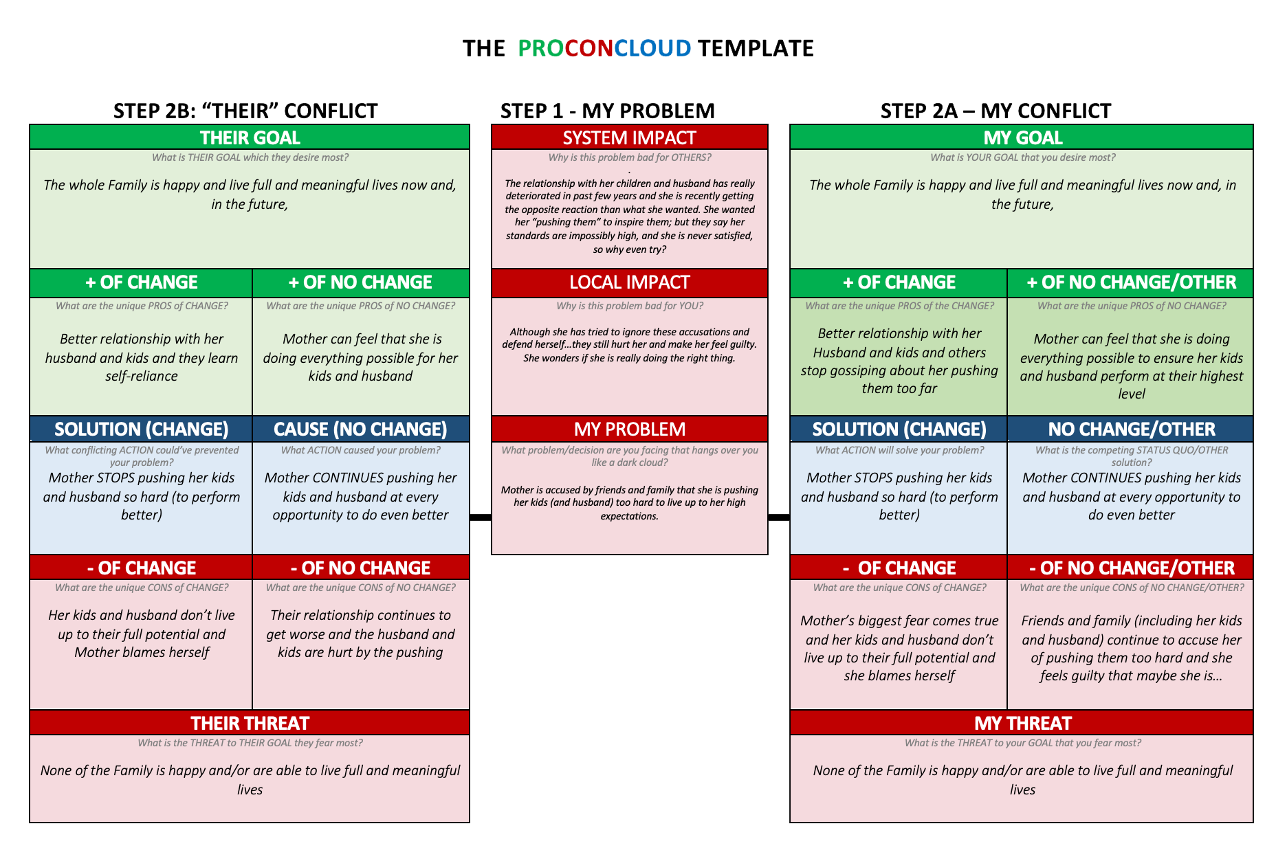 Community Spotlight - Stay at home Mother Conflict Analysis ProConCloud